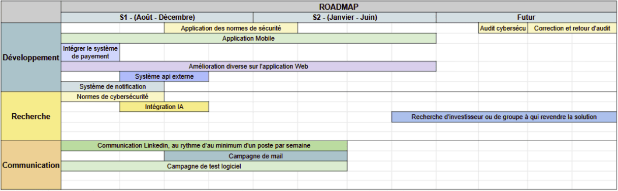 Tableau de roadmap SumFleet