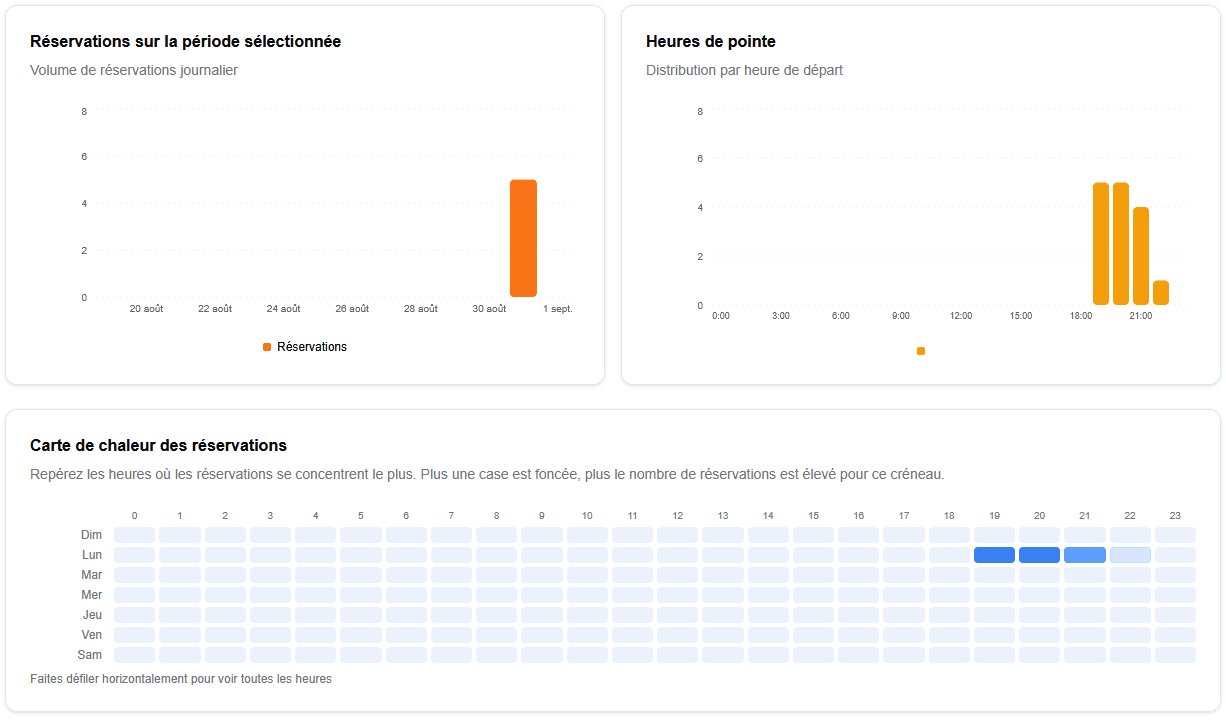 Détail des statistiques — réservations, tendance d'utilisation et heures de pointe